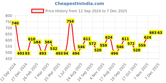 firstcry.com Kookie Kids Full Sleeves Sweater With Reindeer embroidered - Red kookie kids Price History Graph from 12 Sep 2024 to 6 Dec 2025