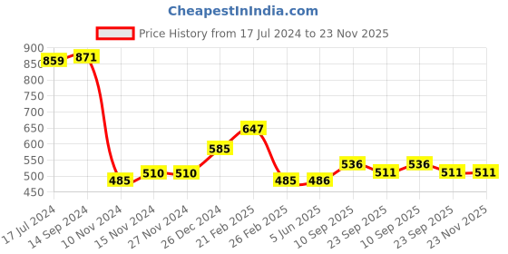 firstcry.com Kookie Kids Full Sleeves Sweater With Snowflakes & Reindeer Design- Red kookie kids Price History Graph from 17 Jul 2024 to 22 Nov 2025