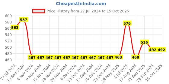 firstcry.com Kookie Kids Full Sleeves Sweater with Teddy Design - Yellow kookie kids Price History Graph from 27 Jul 2024 to 14 Oct 2025