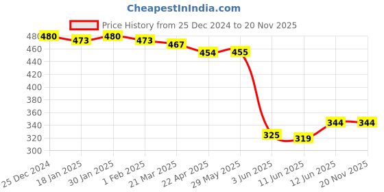 firstcry.com Kookie Kids Full Sleeves Sweatshirt Flower Print - Yellow kookie kids Price History Graph from 25 Dec 2024 to 18 Nov 2025