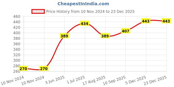 firstcry.com Kookie Kids Full Sleeves Sweatshirt Happy Girl Print - Pink kookie kids Price History Graph from 10 Nov 2024 to 23 Dec 2025