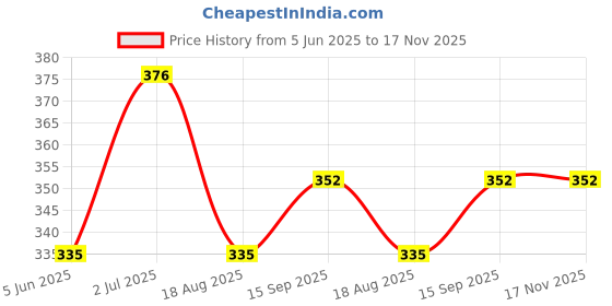 firstcry.com Kookie Kids Full Sleeves Sweatshirt Mountains Print - Navy Blue kookie kids Price History Graph from 5 Jun 2025 to 17 Nov 2025