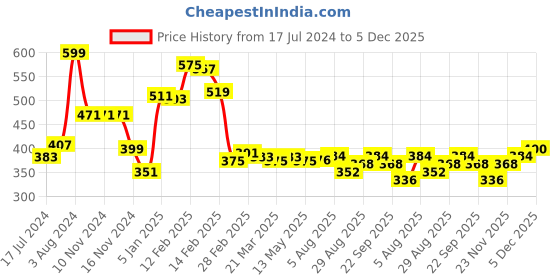firstcry.com Kookie Kids Full Sleeves Sweatshirt Polka Dot Print - Pink kookie kids Price History Graph from 17 Jul 2024 to 5 Dec 2025