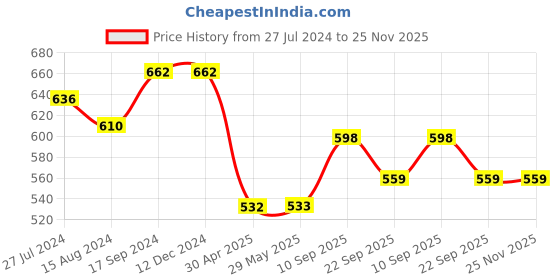 firstcry.com Kookie Kids Full Sleeves Sweatshirt with Elephant Ears - Grey kookie kids Price History Graph from 27 Jul 2024 to 25 Nov 2025