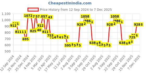 firstcry.com Kookie Kids Full Sleeves Sweatshirt with Heart Design - Cream kookie kids Price History Graph from 12 Sep 2024 to 6 Dec 2025
