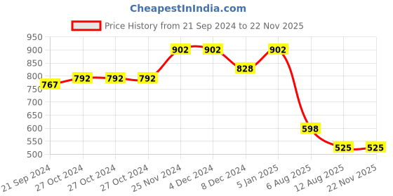 firstcry.com Kookie Kids Full Sleeves Sweatshirt with Teddy Bear Applique - Blue kookie kids Price History Graph from 21 Sep 2024 to 22 Nov 2025