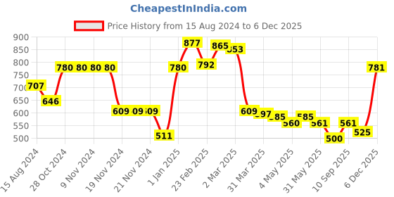 firstcry.com Kookie Kids Full Sleeves Sweatshirt with Teddy Bear Applique - White kookie kids Price History Graph from 15 Aug 2024 to 5 Dec 2025