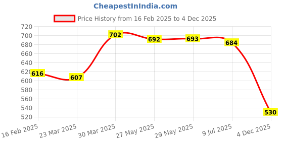 firstcry.com Kookie Kids Full Sleeves T-Shirt & Lounge Pant Set with Text Print - Red & White kookie kids Price History Graph from 16 Feb 2025 to 4 Dec 2025
