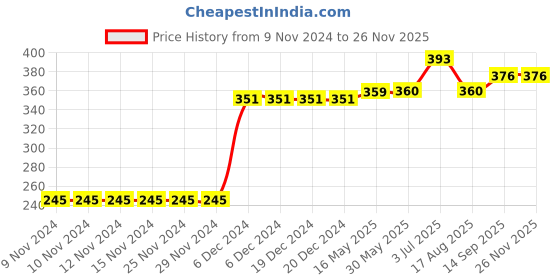 firstcry.com Kookie Kids Full Sleeves T-shirt Bunny Print - Red kookie kids Price History Graph from 9 Nov 2024 to 26 Nov 2025