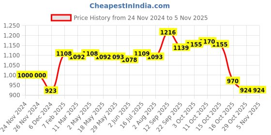 firstcry.com Kookie Kids Full Sleeves T-Shirt With Heart Applique - Pink & White kookie kids Price History Graph from 24 Nov 2024 to 3 Nov 2025