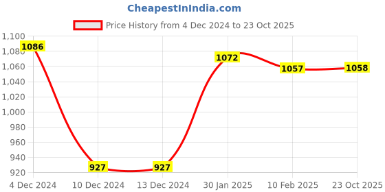 firstcry.com Kookie Kids Full Sleeves T-Shirt With Solid Color Pinafore Dress - Golden & White kookie kids Price History Graph from 4 Dec 2024 to 23 Oct 2025