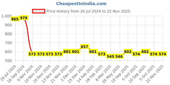firstcry.com Kookie Kids Full Sleeves Teddy Design Sweater - Red kookie kids Price History Graph from 26 Jul 2024 to 22 Nov 2025