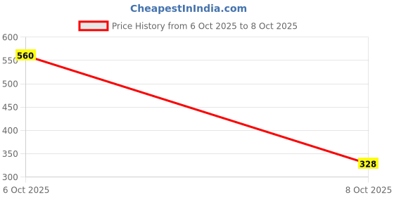 firstcry.com Kookie Kids Full Sleeves Tee & Lounge Pants Set Text & Puppy Print- Multicolor kookie kids Price History Graph from 6 Oct 2025 to 8 Oct 2025