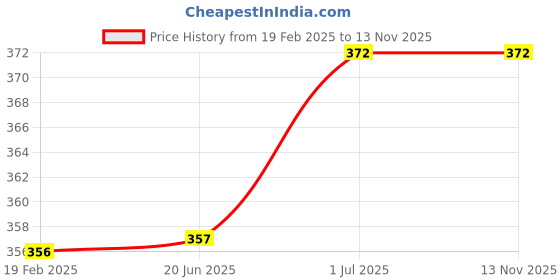 firstcry.com Kookie Kids Full Sleeves Tee Crown Print - Pink kookie kids Price History Graph from 19 Feb 2025 to 13 Nov 2025