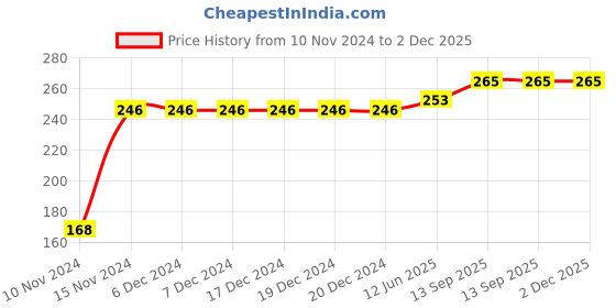firstcry.com Kookie Kids Full Sleeves Tee Why Print - Blue kookie kids Price History Graph from 10 Nov 2024 to 1 Dec 2025