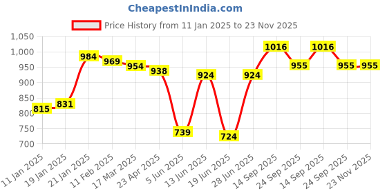 firstcry.com Kookie Kids Full Sleeves Text Printed Hooded Sweatjacket with Kangaroo Pockets - Black kookie kids Price History Graph from 11 Jan 2025 to 23 Nov 2025
