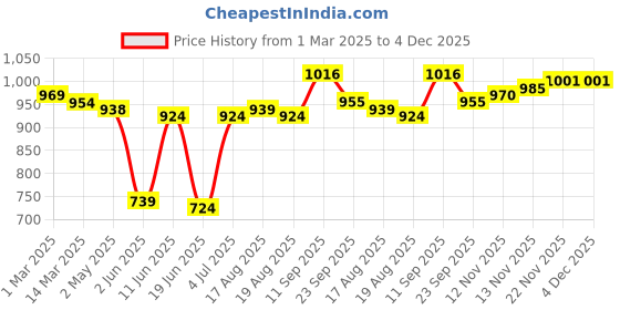 firstcry.com Kookie Kids Full Sleeves Text Printed Hooded Sweatjacket with Kangaroo Pockets - Black kookie kids Price History Graph from 1 Mar 2025 to 4 Dec 2025