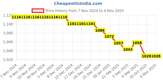 firstcry.com Kookie Kids Full Sleeves Textured & Bow Applique Romper - Pink kookie kids Price History Graph from 7 Nov 2024 to 1 Nov 2025