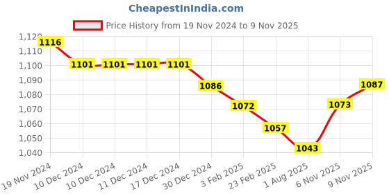 firstcry.com Kookie Kids Full Sleeves Textured & Bow Applique Romper - Pink kookie kids Price History Graph from 19 Nov 2024 to 9 Nov 2025
