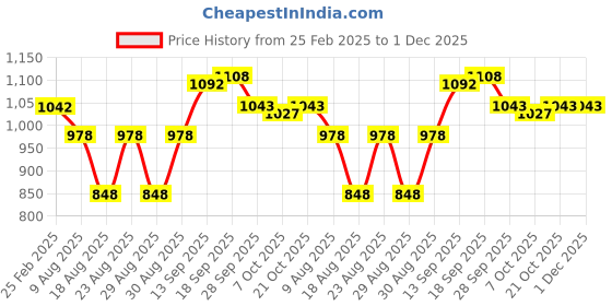 firstcry.com Kookie Kids Full Sleeves Textured Frock With Bow Applique - Pink kookie kids Price History Graph from 25 Feb 2025 to 30 Nov 2025