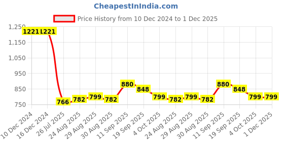 firstcry.com Kookie Kids Full Sleeves Textured Frock With Bow Applique - Yellow kookie kids Price History Graph from 10 Dec 2024 to 1 Dec 2025