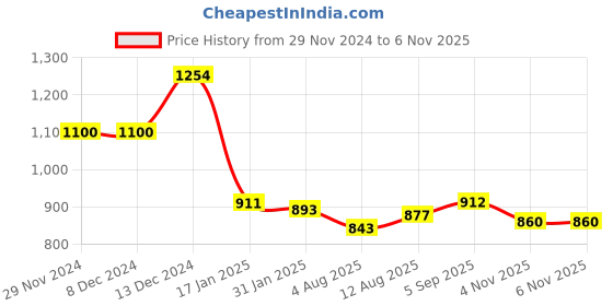 firstcry.com Kookie Kids Full Sleeves Textured Frock With Frill Detail & Self Fabric Belt - Purple kookie kids Price History Graph from 29 Nov 2024 to 6 Nov 2025