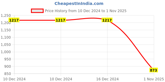 firstcry.com Kookie Kids Full Sleeves Textured Open Cardigan With Inner Top & Lounge Pants Co-Ord Set - Pink kookie kids Price History Graph from 10 Dec 2024 to 1 Nov 2025