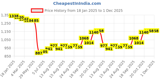 firstcry.com Kookie Kids Full Sleeves Textured Party Frock with Frill Detailing & Butterfly Applique - Maroon kookie kids Price History Graph from 18 Jan 2025 to 1 Dec 2025