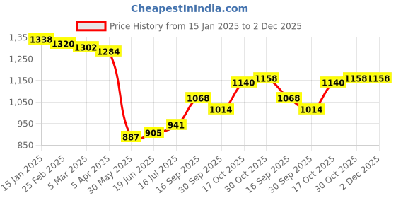 firstcry.com Kookie Kids Full Sleeves Textured Party Frock with Frill Detailing & Butterfly Applique - Maroon kookie kids Price History Graph from 15 Jan 2025 to 2 Dec 2025