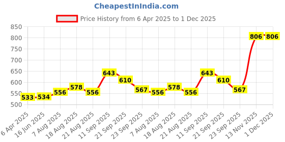 firstcry.com Kookie Kids Full Sleeves Textured Solid Frock with Star Applique - Pink kookie kids Price History Graph from 6 Apr 2025 to 30 Nov 2025