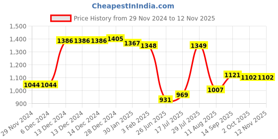 firstcry.com Kookie Kids Full Sleeves Textured Top & Leggings Set with Frill Detailing - Pink kookie kids Price History Graph from 29 Nov 2024 to 12 Nov 2025