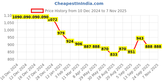 firstcry.com Kookie Kids Full Sleeves Textured Winter Jacket With Frill Detailing - Orange kookie kids Price History Graph from 10 Dec 2024 to 6 Nov 2025