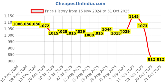 firstcry.com Kookie Kids Full Sleeves Textured Winter Wear Co-Ord Set - Brown kookie kids Price History Graph from 15 Nov 2024 to 31 Oct 2025