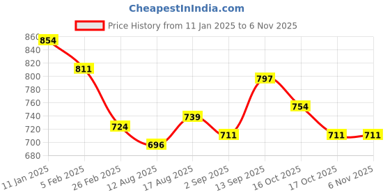 firstcry.com Kookie Kids Full Sleeves Textured Winter Wear Co-Ord Set - Light Grey kookie kids Price History Graph from 11 Jan 2025 to 6 Nov 2025