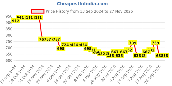 firstcry.com Kookie Kids Full Sleeves Tie & Dye Hooded Jacket With Ears Applique & Kangaroo Pockets - Multicolour kookie kids Price History Graph from 13 Sep 2024 to 27 Nov 2025