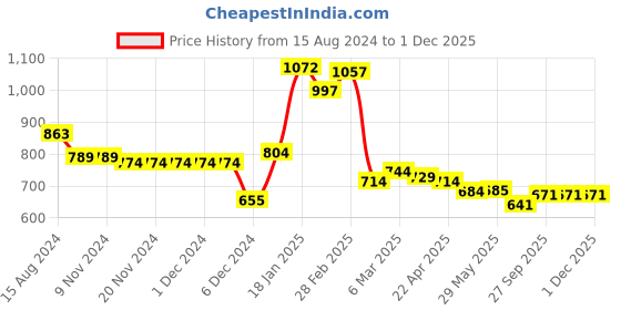 firstcry.com Kookie Kids Full Sleeves Tie & Dyed Hooded Sweatshirt - Multicolour kookie kids Price History Graph from 15 Aug 2024 to 30 Nov 2025