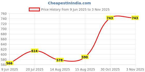 firstcry.com Kookie Kids Full Sleeves Tie & Dyed Top with Frill Detailing & Leggings Set - Pink Yellow & Blue kookie kids Price History Graph from 9 Jun 2025 to 2 Nov 2025