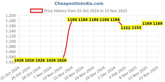 firstcry.com Kookie Kids Full Sleeves Top & Leggings Set With Frills & Bow Detailing - Khaki kookie kids Price History Graph from 25 Oct 2024 to 14 Nov 2025