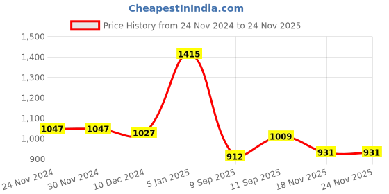 firstcry.com Kookie Kids Full Sleeves Top & Leggings Set With Text Print - Fuchsia kookie kids Price History Graph from 24 Nov 2024 to 22 Nov 2025