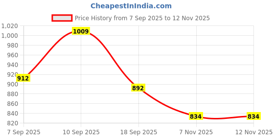 firstcry.com Kookie Kids Full Sleeves Top & Leggings Set With Text Print - Fuchsia kookie kids Price History Graph from 7 Sep 2025 to 12 Nov 2025