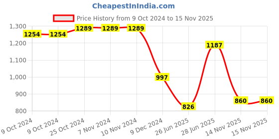 firstcry.com Kookie Kids Full Sleeves Top & Lounge Pants Set With Butterfly Applique - Fuchsia kookie kids Price History Graph from 9 Oct 2024 to 15 Nov 2025