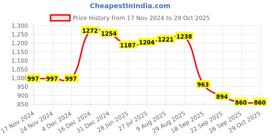 firstcry.com Kookie Kids Full Sleeves Top & Lounge Pants Set With Butterfly Applique - Fuchsia kookie kids Price History Graph from 17 Nov 2024 to 29 Oct 2025
