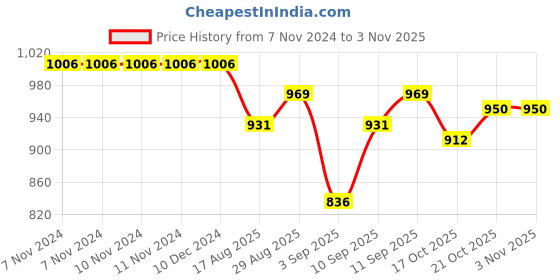 firstcry.com Kookie Kids Full Sleeves Top & Lounge Pants Set With Frill Detailing - Orange kookie kids Price History Graph from 7 Nov 2024 to 2 Nov 2025