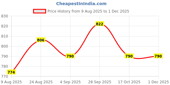firstcry.com Kookie Kids Full Sleeves Top & Lounge Pants Set With Frill Detailing Solid Color - Pink kookie kids Price History Graph from 9 Aug 2025 to 29 Nov 2025