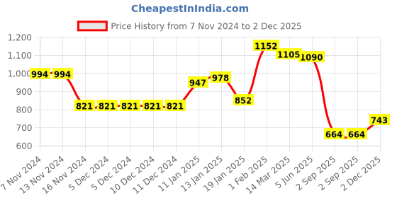 firstcry.com Kookie Kids Full Sleeves Top & Lounge Pants Set With Sequins & Floral Applique Solid Color - Red kookie kids Price History Graph from 7 Nov 2024 to 2 Dec 2025