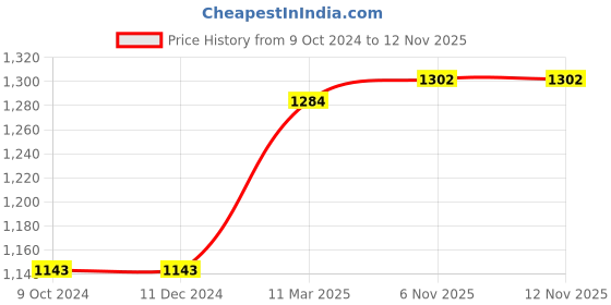 firstcry.com Kookie Kids Full Sleeves Top & Lounge Pants Set With Teddy Embroidery - Light Green kookie kids Price History Graph from 9 Oct 2024 to 10 Nov 2025