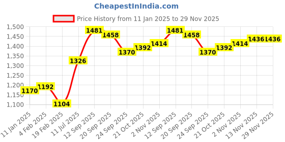 firstcry.com Kookie Kids Full Sleeves Top & Pant Party Set - Light Blue kookie kids Price History Graph from 11 Jan 2025 to 29 Nov 2025