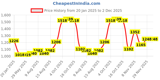 firstcry.com Kookie Kids Full Sleeves Top & Skirt Set With Checks - Black kookie kids Price History Graph from 20 Jan 2025 to 1 Dec 2025