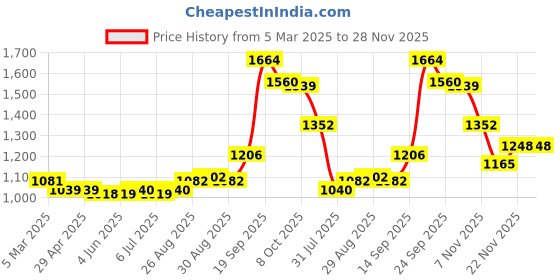 firstcry.com Kookie Kids Full Sleeves Top & Skirt Set With Checks - Black kookie kids Price History Graph from 5 Mar 2025 to 27 Nov 2025