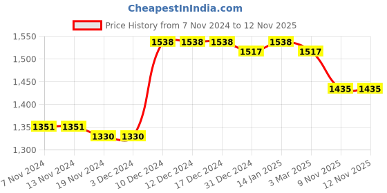 firstcry.com Kookie Kids Full Sleeves Top & Skirt Set with Frills & Ribbon Detailing - Pink kookie kids Price History Graph from 7 Nov 2024 to 12 Nov 2025